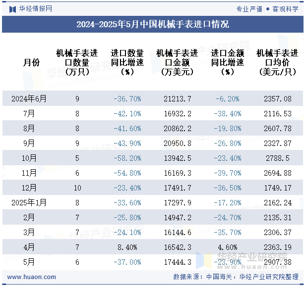 2024-2025年5月中国机械手表进口情况