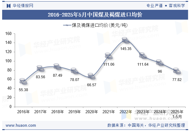2016-2025年5月中国煤及褐煤进口均价