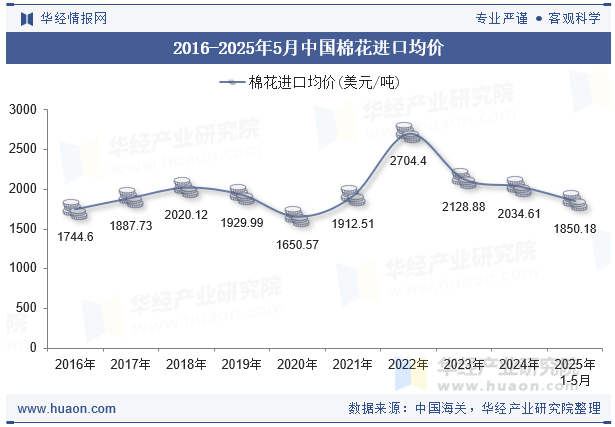 2016-2025年5月中国棉花进口均价