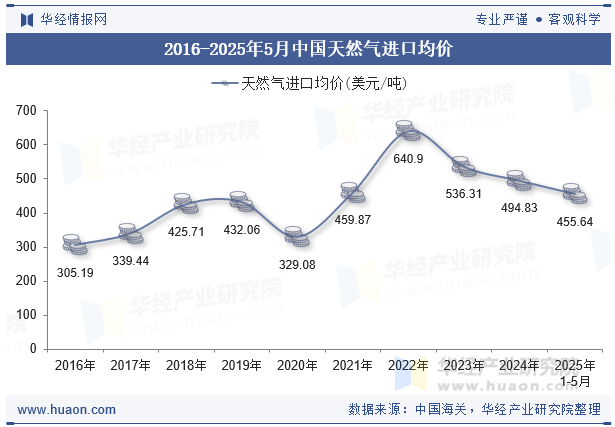 2016-2025年5月中国天然气进口均价