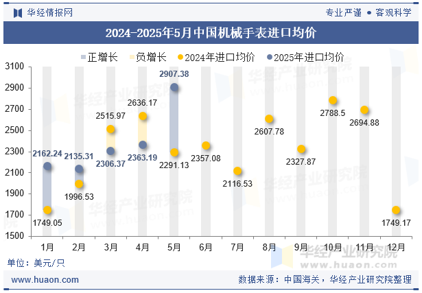 2024-2025年5月中国机械手表进口均价