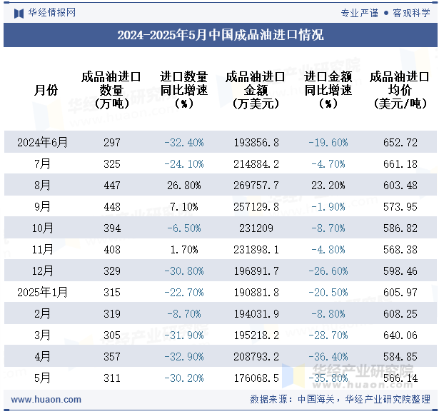 2024-2025年5月中国成品油进口情况