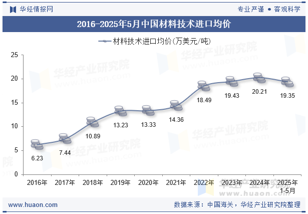 2016-2025年5月中国材料技术进口均价