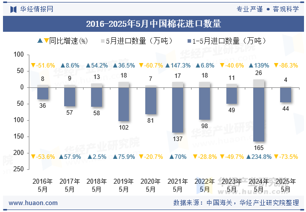 2016-2025年5月中国棉花进口数量