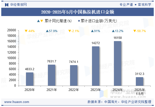 2020-2025年5月中国拖拉机进口金额