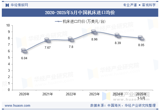 2020-2025年5月中国机床进口均价