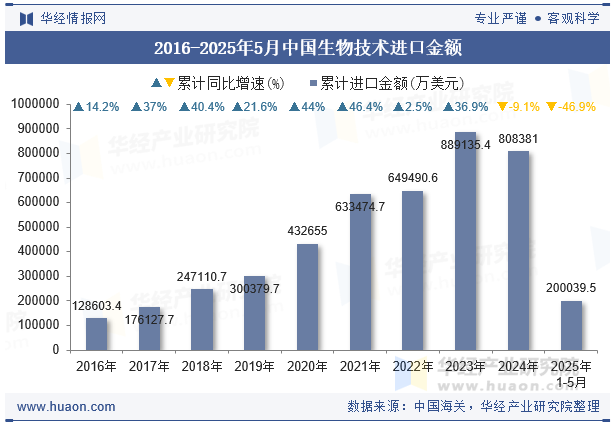 2016-2025年5月中国生物技术进口金额