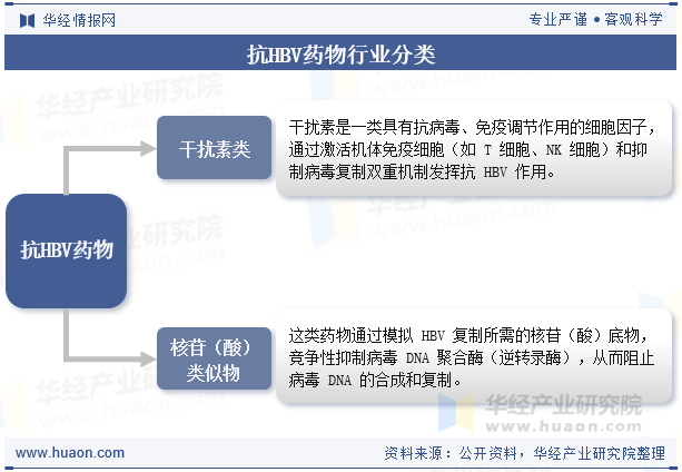抗HBV药物行业分类