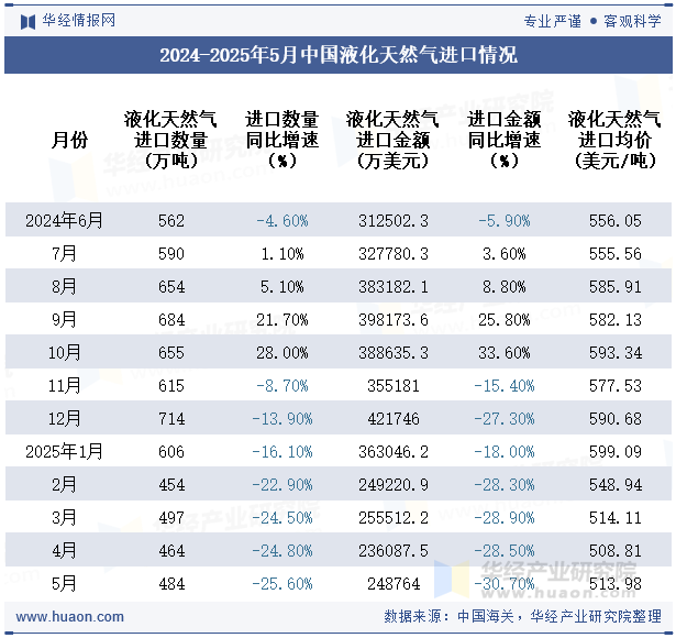 2024-2025年5月中国液化天然气进口情况