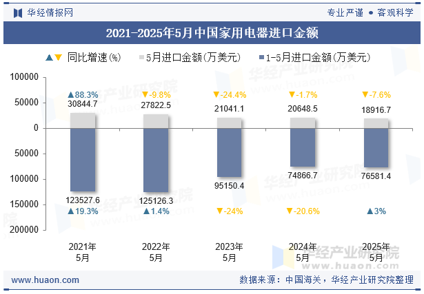 2021-2025年5月中国家用电器进口金额