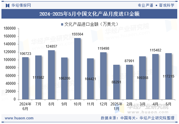 2024-2025年5月中国文化产品月度进口金额