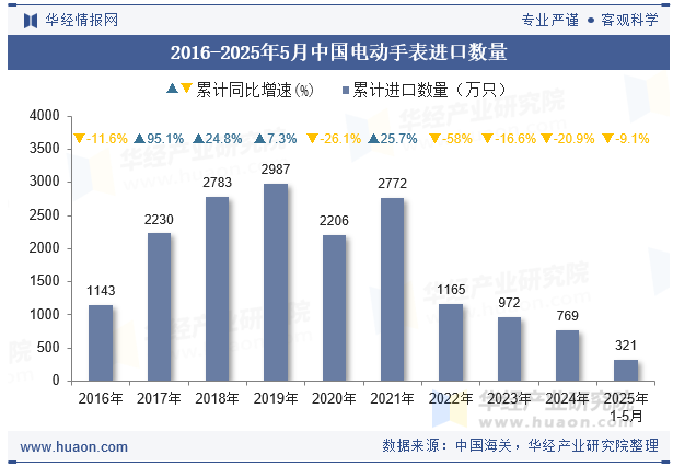 2016-2025年5月中国电动手表进口数量
