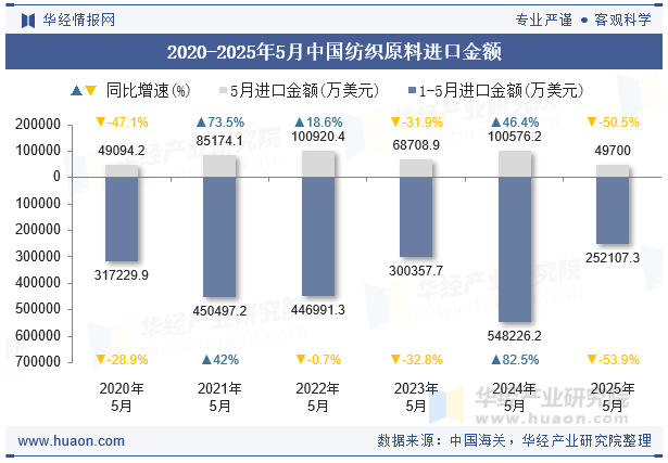 2020-2025年5月中国纺织原料进口金额