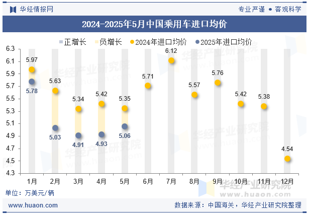 2024-2025年5月中国乘用车进口均价