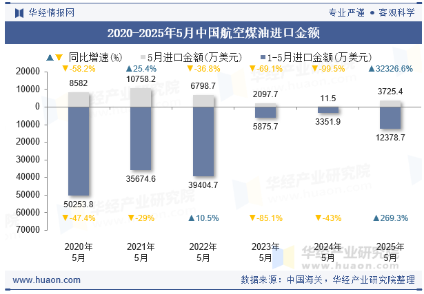 2020-2025年5月中国航空煤油进口金额
