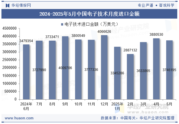 2024-2025年5月中国电子技术月度进口金额