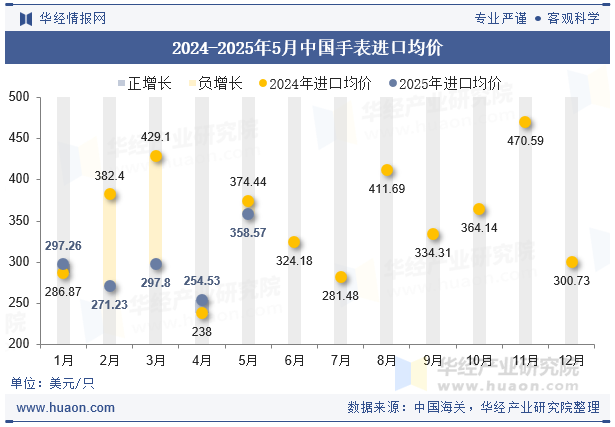 2024-2025年5月中国手表进口均价
