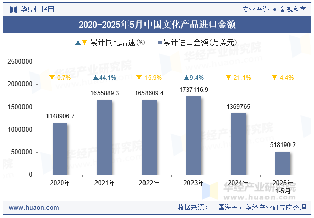 2020-2025年5月中国文化产品进口金额