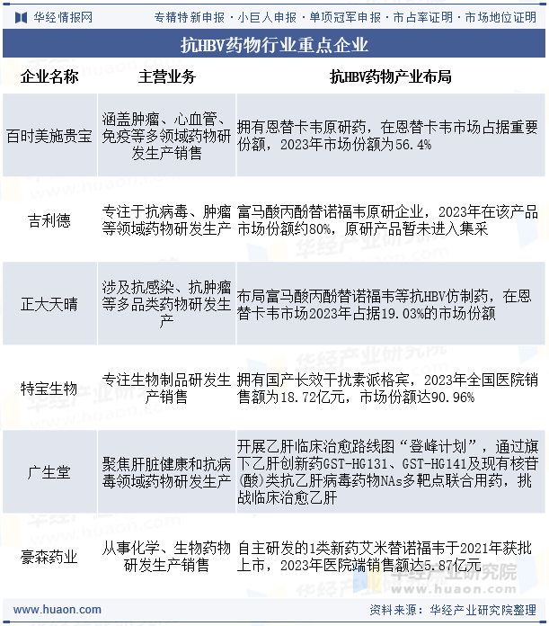 抗HBV药物行业重点企业