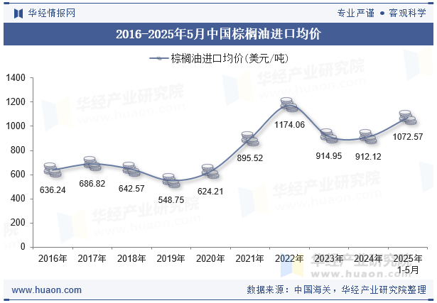 2016-2025年5月中国棕榈油进口均价
