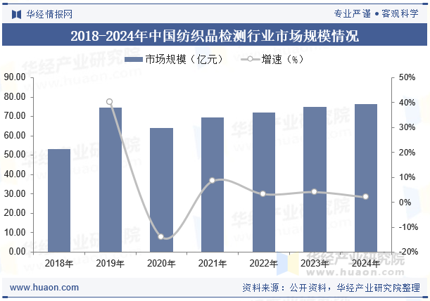 2018-2024年中国纺织品检测行业市场规模情况