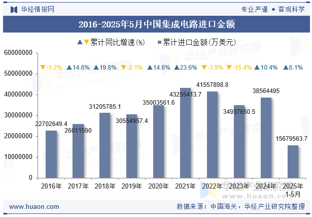 2016-2025年5月中国集成电路进口金额