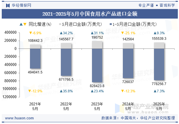 2021-2025年5月中国食用水产品进口金额