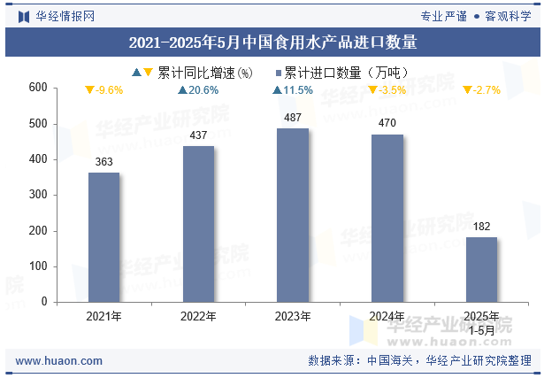 2021-2025年5月中国食用水产品进口数量