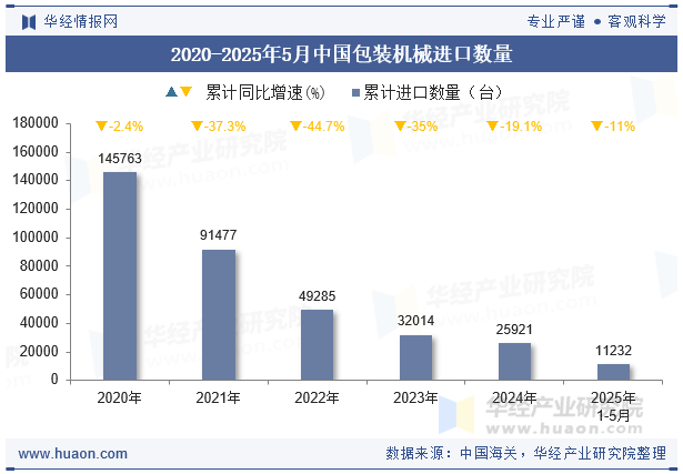2020-2025年5月中国包装机械进口数量