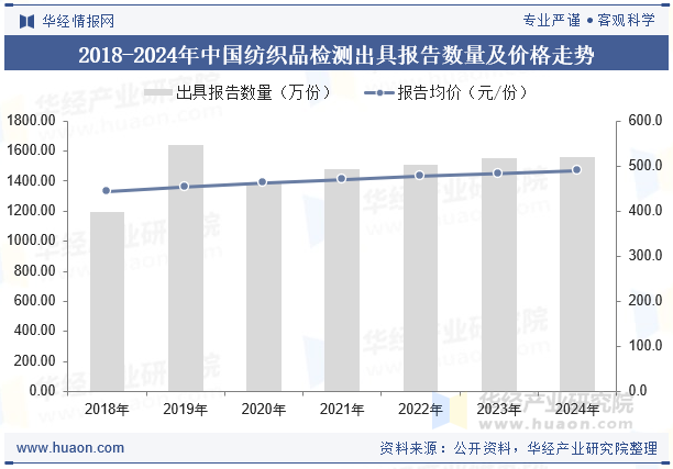 2018-2024年中国纺织品检测出具报告数量及价格走势