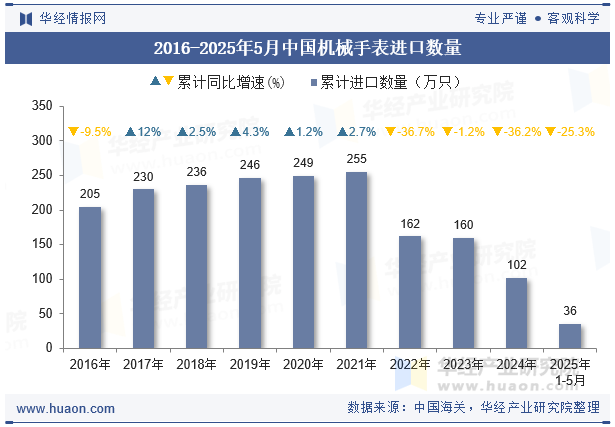 2016-2025年5月中国机械手表进口数量