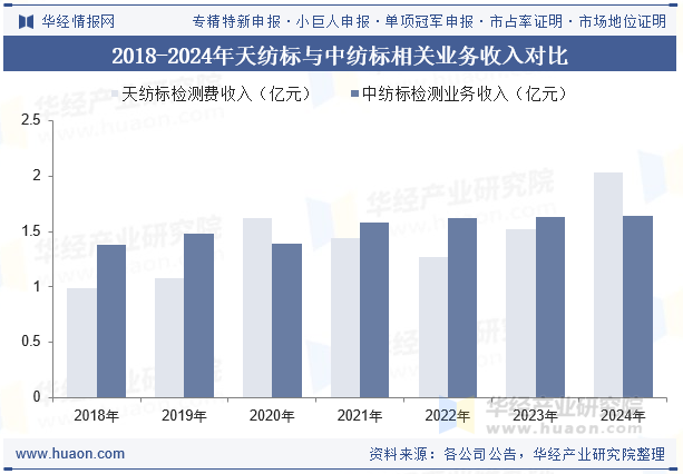 天纺标检测认证股份有限公司主营业务涉及纺织品、服装、防护用品、鞋类、箱包、毛绒玩具等产品的质量检测和技术咨询，在针织产品及面料功能性测试方面在国内具有一定的影响力，据统计，2024年天纺标检测费收入为2.03亿元，同比增长12.08%。中纺标检验认证股份有限公司是一家致力于提供轻纺产品检验检测相关技术服务的独立第三方专业机构，主营业务为纺织及轻工产品的检验检测和认证服务、纺织仪器检定校准以及试验用耗材销售等，据统计，2024年中纺标检测业务收入为1.64亿元，同比增长0.68%。