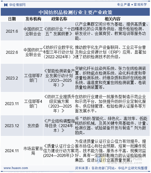 中国纺织品检测行业主要产业政策