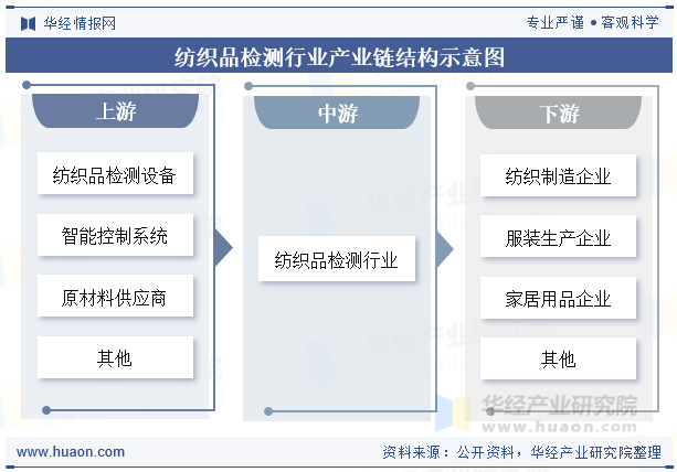 纺织品检测行业产业链结构示意图