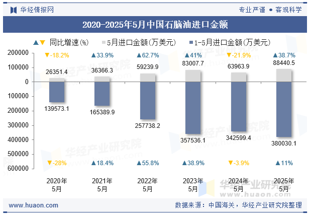 2020-2025年5月中国石脑油进口金额