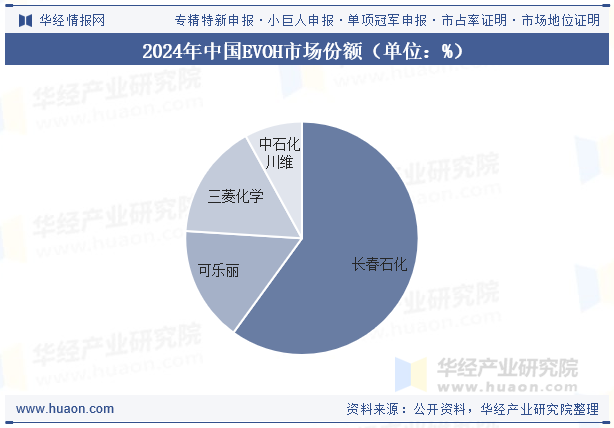 2024年中国EVOH市场份额（单位：%）