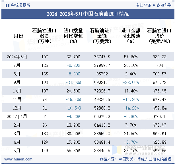2024-2025年5月中国石脑油进口情况