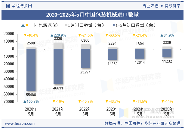 2020-2025年5月中国包装机械进口数量