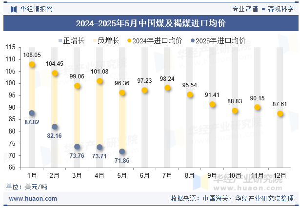 2024-2025年5月中国煤及褐煤进口均价