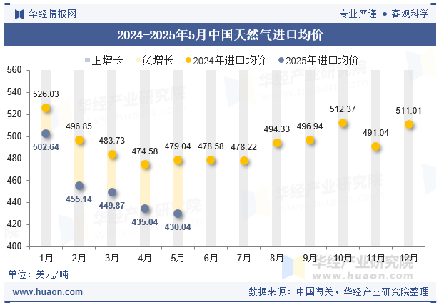 2024-2025年5月中国天然气进口均价