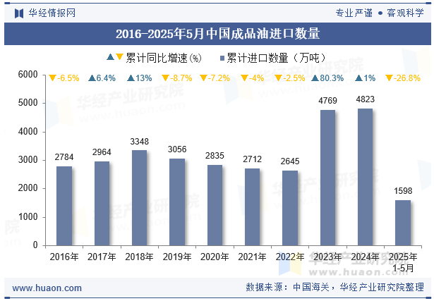2016-2025年5月中国成品油进口数量