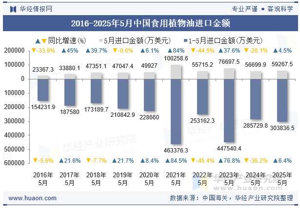 2016-2025年5月中国食用植物油进口金额