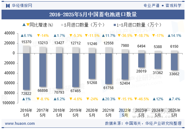 2016-2025年5月中国蓄电池进口数量
