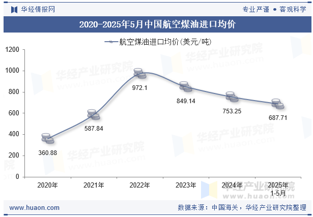 2020-2025年5月中国航空煤油进口均价