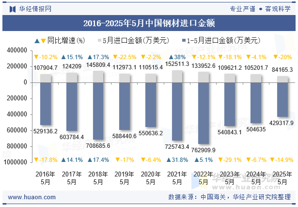 2016-2025年5月中国钢材进口金额