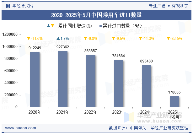 2020-2025年5月中国乘用车进口数量