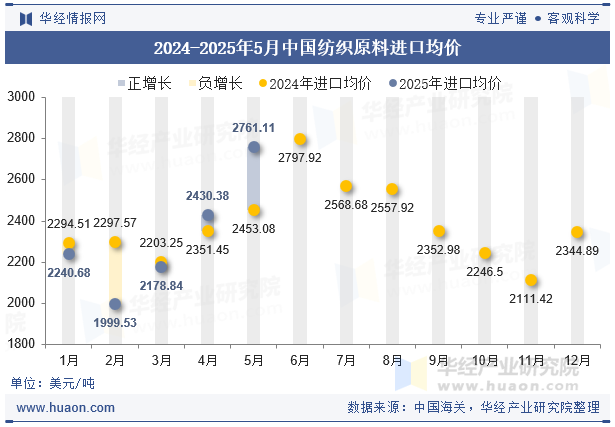 2024-2025年5月中国纺织原料进口均价