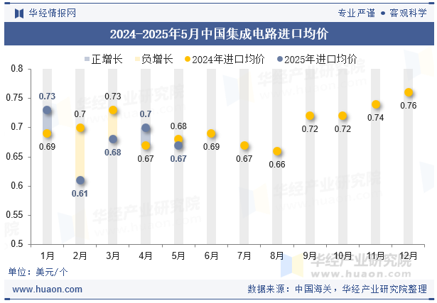 2024-2025年5月中国集成电路进口均价