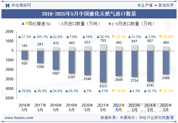 2016-2025年5月中国液化天然气进口数量