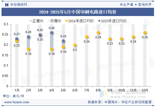 2024-2025年5月中国印刷电路进口均价